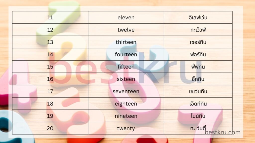 1-100 ภาษาอังกฤษ